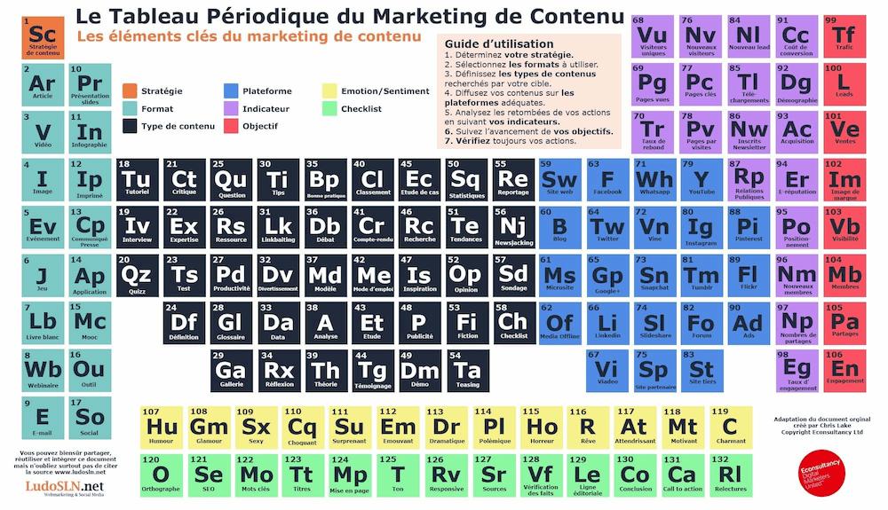 infographie tableau périodique marketing de contenu
